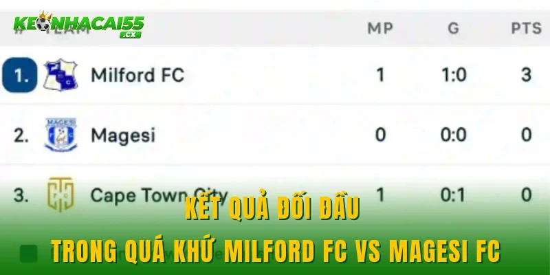 Kết quả đối đầu trong quá khứ Milford FC vs Magesi FC 